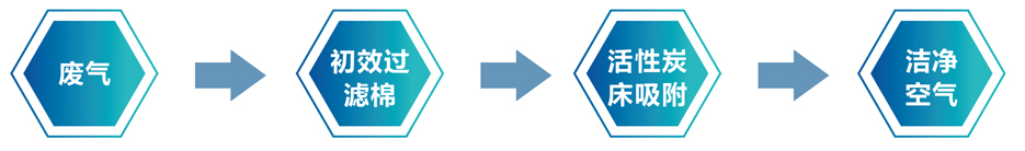 乌海玻璃钢活性炭净化设备处理流程